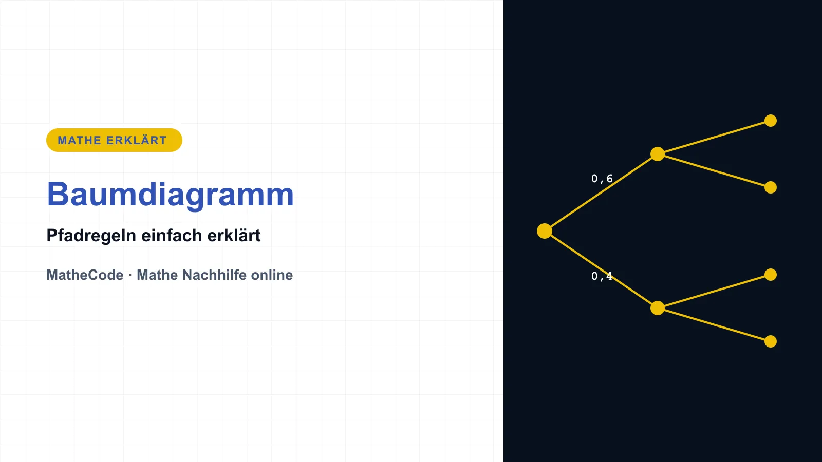 MatheCode-Titelbild zum Thema Baumdiagramm: zweistufiges Baumdiagramm mit Pfaden und Wahrscheinlichkeiten (0,6 und 0,4)